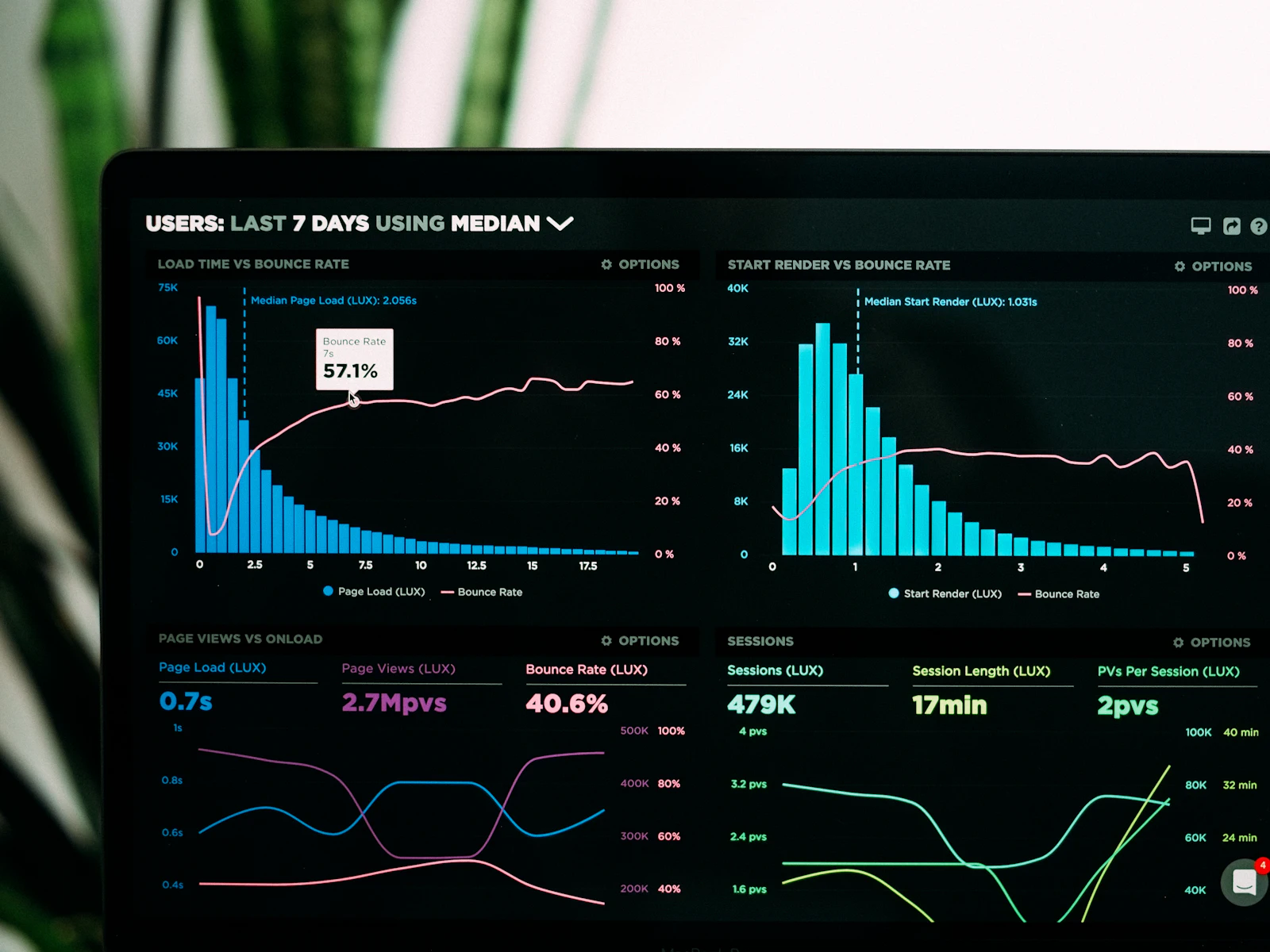 Analytics graphs on a laptop screen